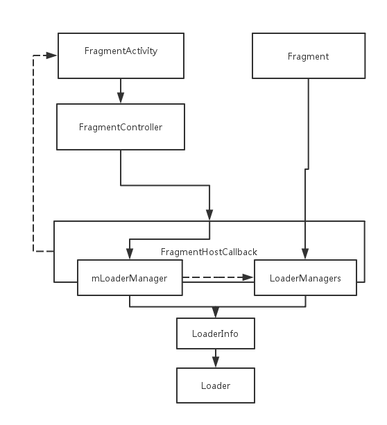 LoaderManager