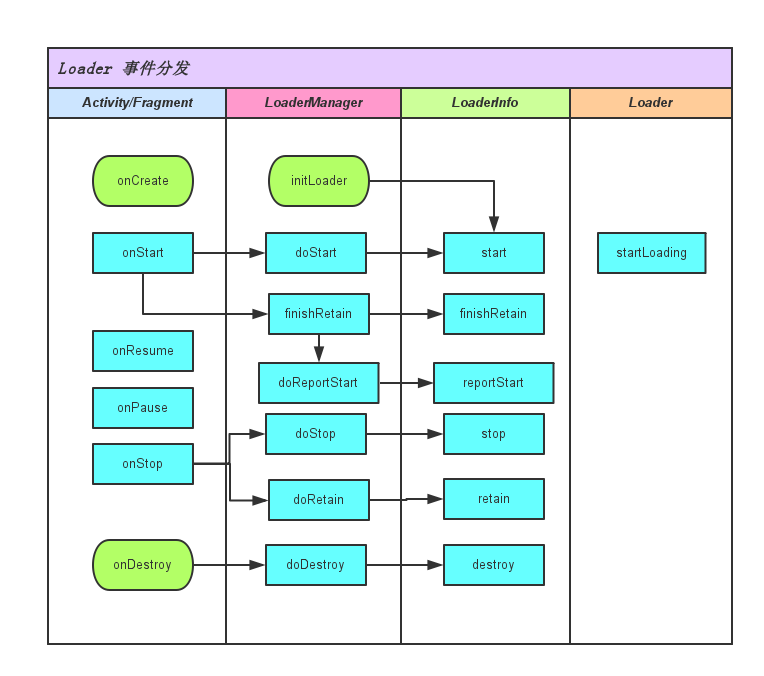 Loader 事件分发