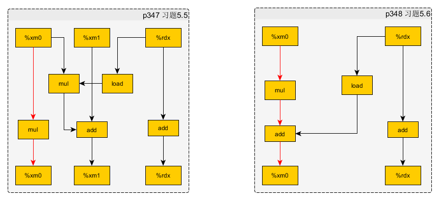 CSAPP-5.5&5.6.png